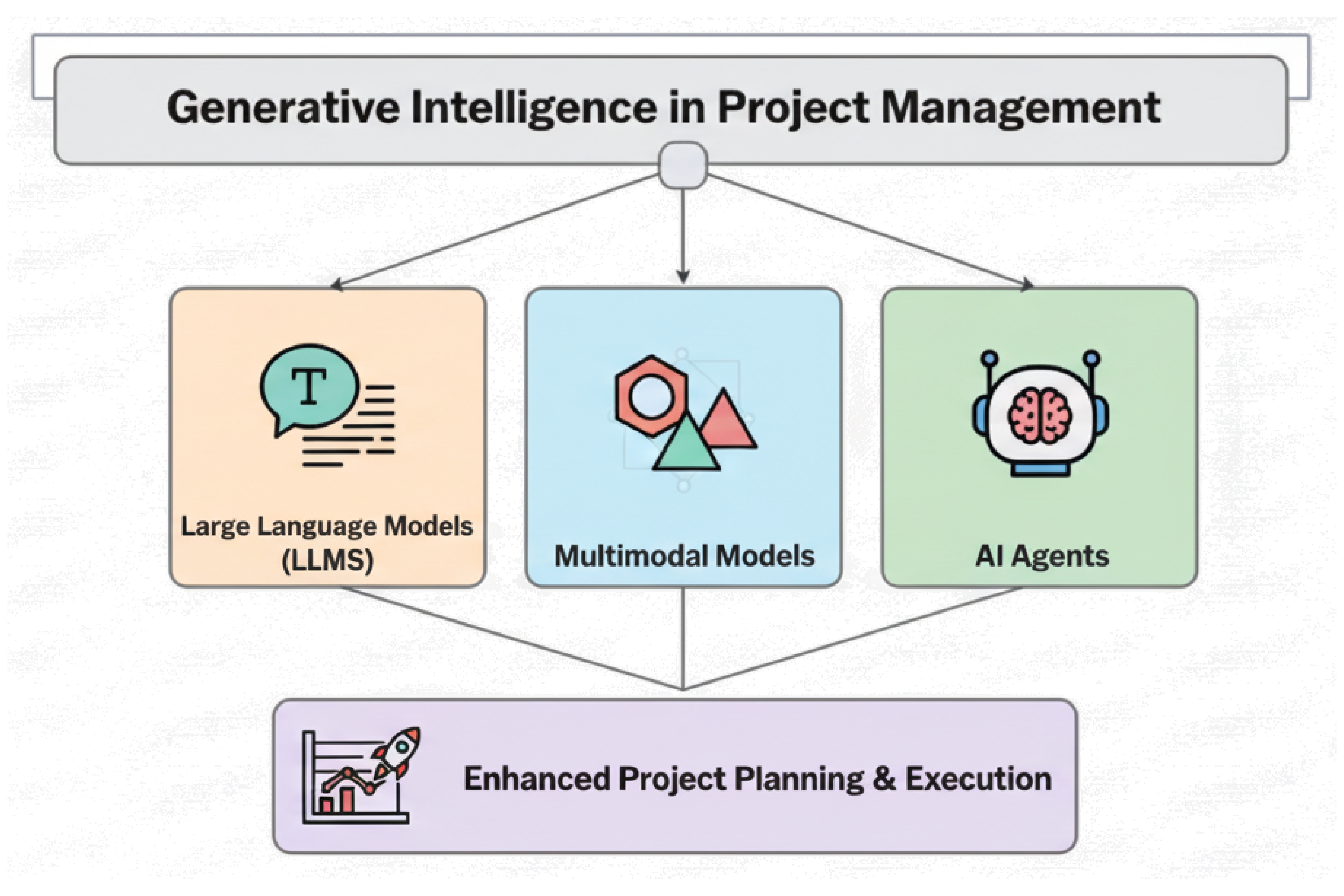 GenAI Architecture Review