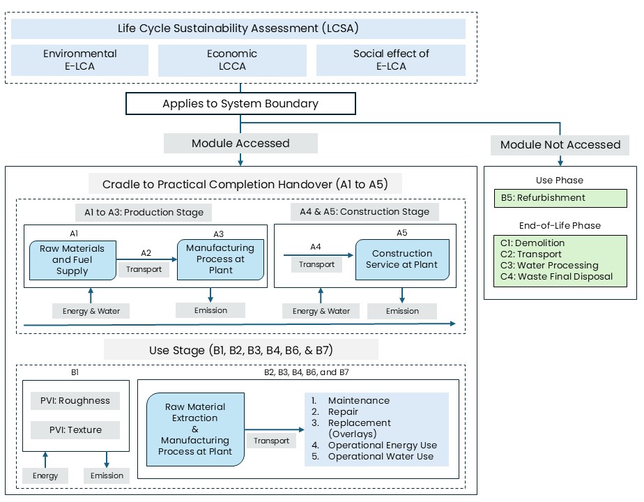 LCSA Methodology