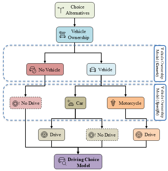 Vehicle Ownership and Driving Choice Behaviour
